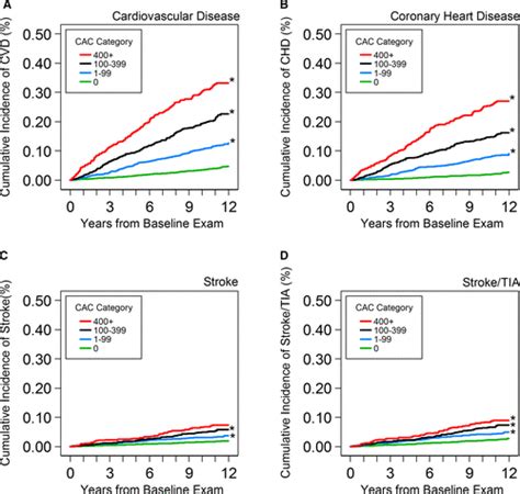 Comparison Of Carotid Plaque Score And Coronary Artery Calcium Score