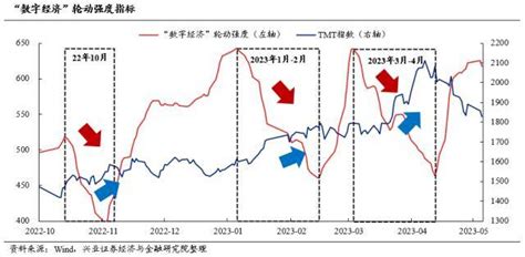 兴证策略：tmt整体调整最剧烈的时候或将逐渐过去，后续有望在轮动中蓄力并逐渐找到新的方向数字经济强度