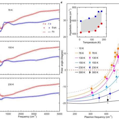 Temperature Induced Shifts Of Topological Transitions In Wte A C