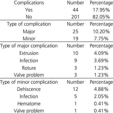 Epidemiological Data And The Occurrence Of Major And Minor