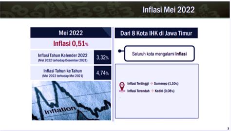 Kota Malang Alami Inflasi 0 51 Persen Per Mei 2022 TIMES Indonesia