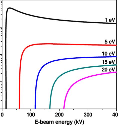 Calculated Atomic Displacement Cross Section D Of A Si Atom As A