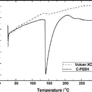 TGA Curves Of Carbon Black And Polystyrene Sulphonic Grafted Carbon