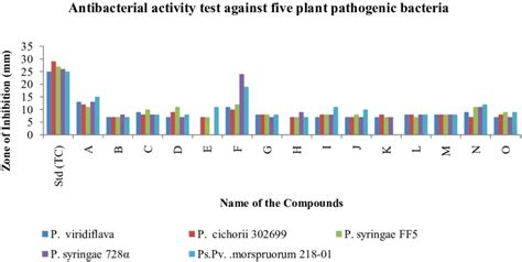 Antibacterial Activity Test Against Five Plant Pathogenic Bacteria Download High Resolution