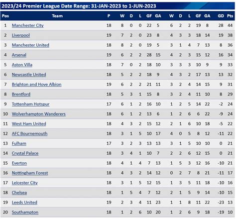 Premier League Table - 31 Jan 2023 - 1 June 2023 : r/WWFC