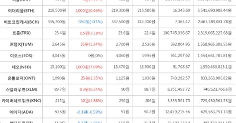 가상화폐 13일 오후 7시 30분 네오 1000원 상승한 15100원에 거래