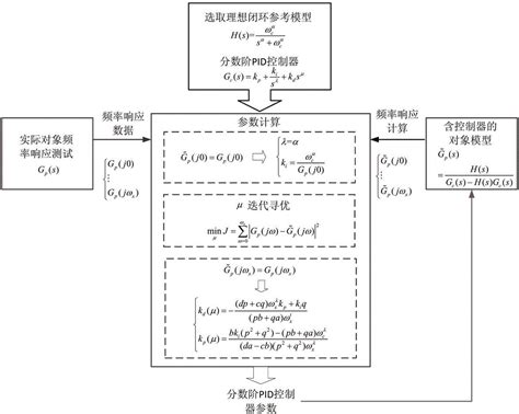 基于闭环参考模型的分数阶pid控制器参数优化整定方法与流程