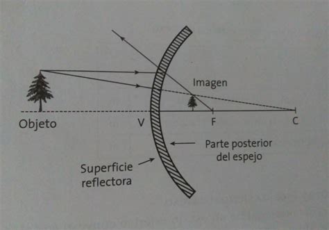 Espejo Esférico Convexo Física Temas De Ingeniería