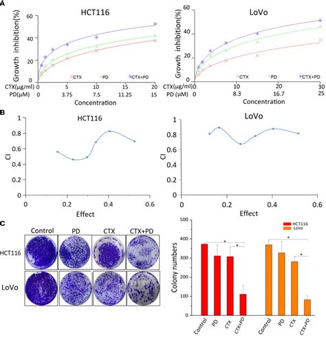 Frontiers Platycodin D Sensitizes Kras Mutant Colorectal Cancer Cells