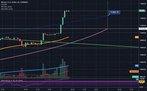 falling wedge breakout target hit w/100% wick precision for COINBASE:BTCUSD by DrDovetail ...