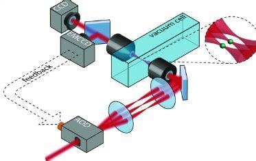 Working Principle Of Optical Tweezer Arrays The AOD Splits The Laser