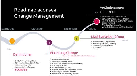 Change Management aconsea Veränderungen durch Coaching