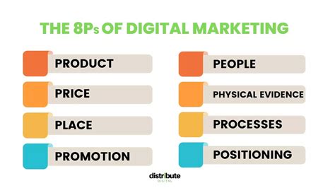 Guide To 8 Ps Of Marketing Distribute Digital Birmingham