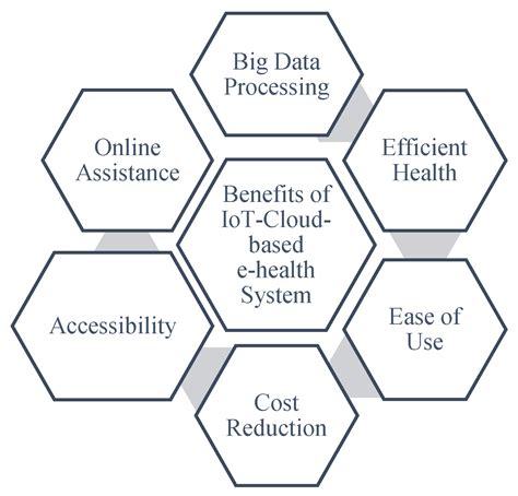 Symmetry Free Full Text Security And Privacy In Iot Cloud Based E