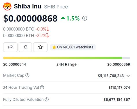 Shiba Inu Forecasted To Rise And Reach A New Monthly High