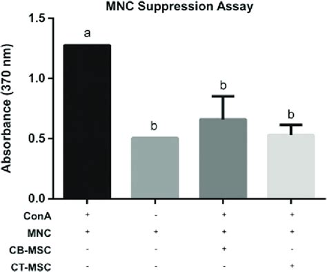 Mnc Suppression Assay To Determine Mnc Proliferation Suppression