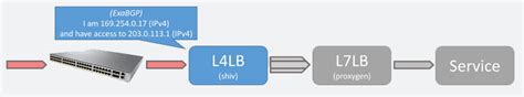 Legacy Support On IPv6 Only Infra Engineering At Meta