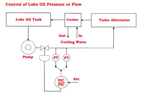 Lube Oil System Diagram