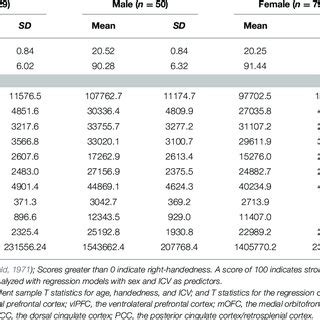 Fiber Connectivity That Showed Significant Sex Differences