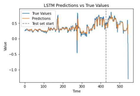 Using Pytorch To Train An Lstm Forecasting Model By Michael Rowe Medium