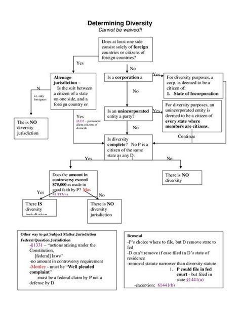 Law School Outline Civil Procedure Flow Chart