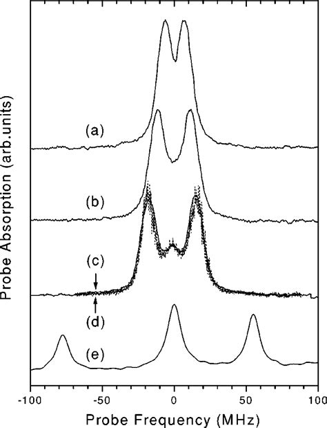 A B C And D Are The Probe Absorption Spectra Of Cold 87 Rb Atoms