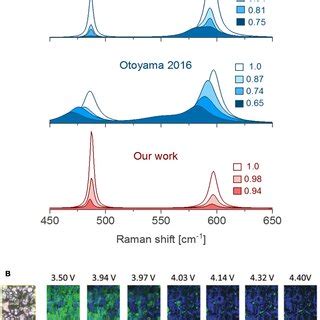 Typical Cell Designs For In Situ Operando Raman Spectroscopy A