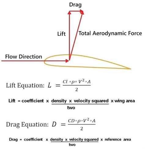 Drag Lift Total Aerodynamic Force Flow Direction Cl Lift Equation L