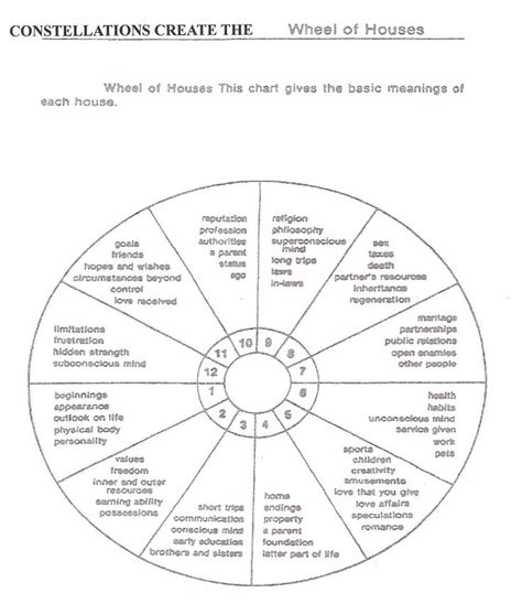 12 houses of astrology chart - monoero