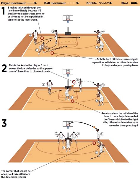 Basketball Coach Weekly Drills Skills Open The Corner For An