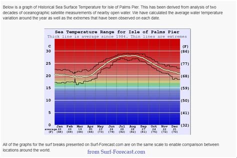 Isle of Palms Weather Guide | Exclusive Properties