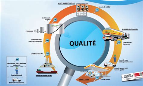 Vivo Energy Maroc D Voile Son Processus Qualit Le Matin Ma