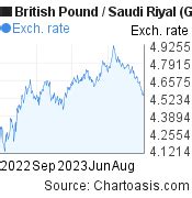 Gbp Sar Chart British Pound Saudi Riyal Rates