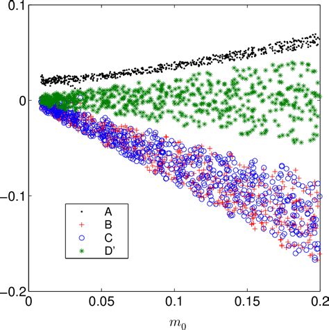 Figure 1 From Generic Friedberg Lee Symmetry Of Dirac Neutrinos