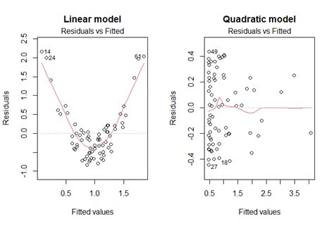 Why Add & How to Interpret a Quadratic Term in Regression – QUANTIFYING HEALTH