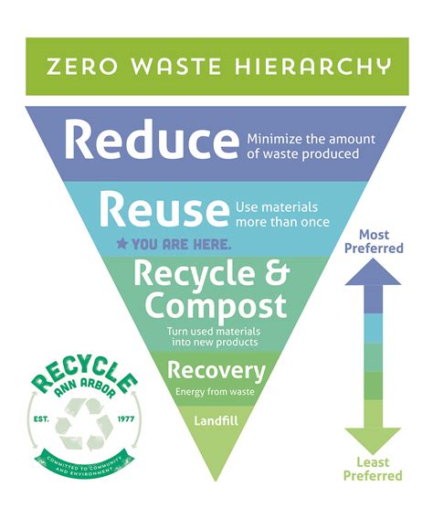 A2 Area Reuse Network | Recycle Ann Arbor