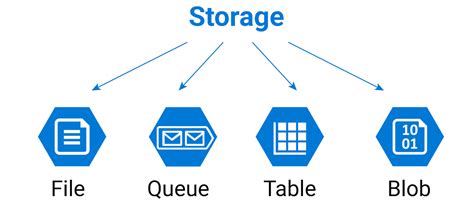 Azure Storage Account Best Practices