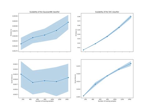 Plotting Learning Curves And Checking Models Scalability Scikit