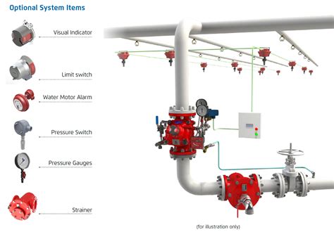 Bermad Model Fp Y D Electric Controlled On Off Deluge Valve Deeco