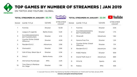 More People Are Streaming on Twitch, But YouTube Is the Platform of ...