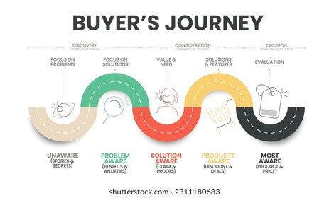 Buyers Journey Map Visual Representation Customer Stock Vector (Royalty ... 