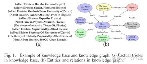 A Survey On Knowledge Graphs