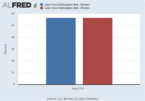 Civilian Labor Force Participation Rate Women Fred St Louis Fed