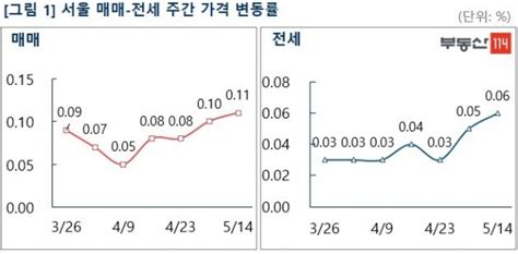 서울 아파트값 상승폭 확대재건축 오름세 여전 미디어데일