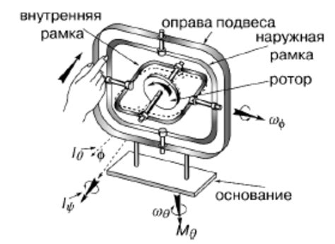 Классификация гироскопов
