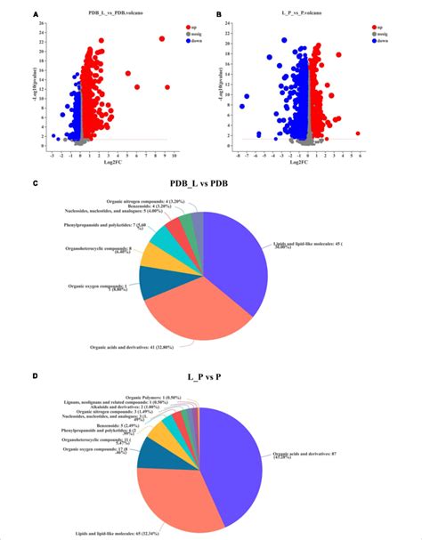 Volcano Plot Of Differential Metabolites And Classification Of The