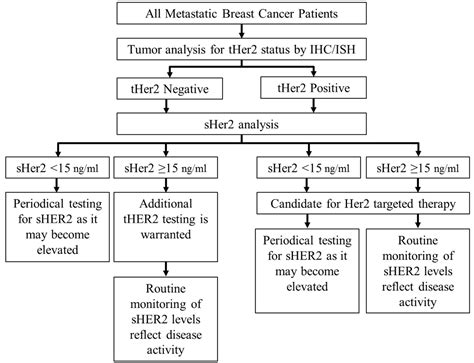 Pilot Study On The Utility Of Circulating Her2neu Levels In The Serum