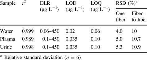 Figures Of Merit Of The Proposed Method Download Table