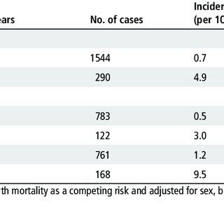 Hazard Ratios Confidence Intervals For Incident Lung Cancer