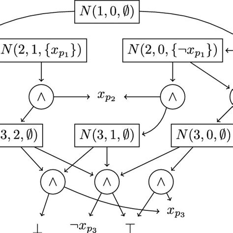 Simplified Dnnf Circuit Produce By Tedep Documentclass[12pt]{minimal} Download Scientific